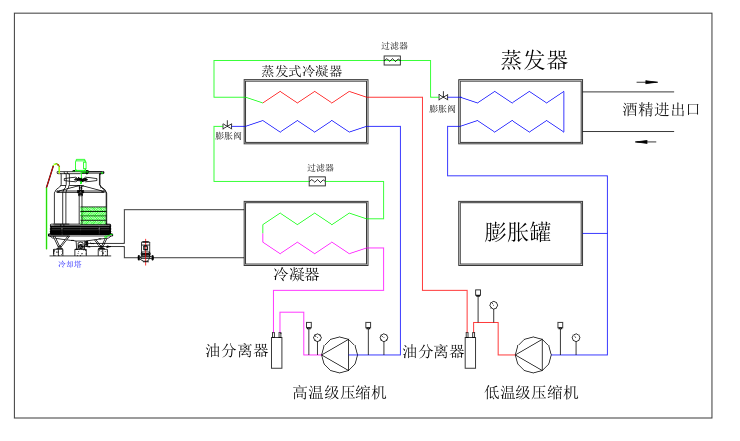 复叠式制冷机组